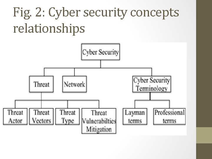 Fig. 2: Cyber security concepts relationships 