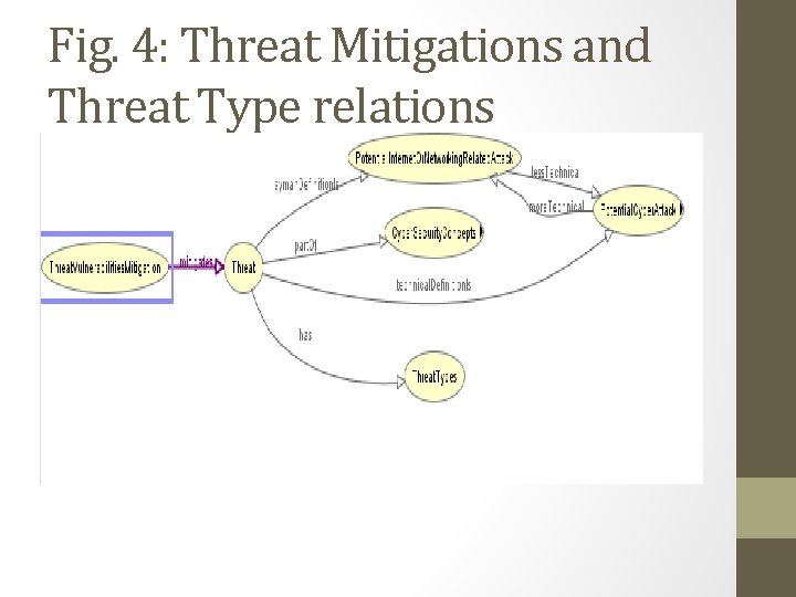 Fig. 4: Threat Mitigations and Threat Type relations 