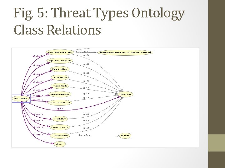 Fig. 5: Threat Types Ontology Class Relations 