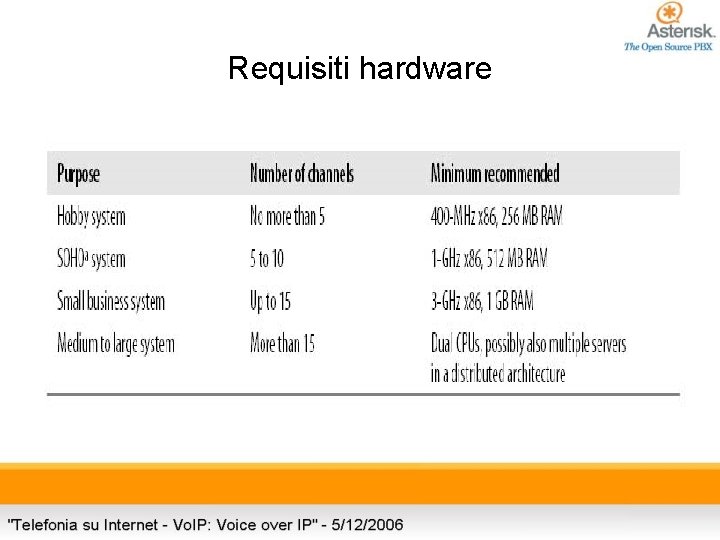 Requisiti hardware 