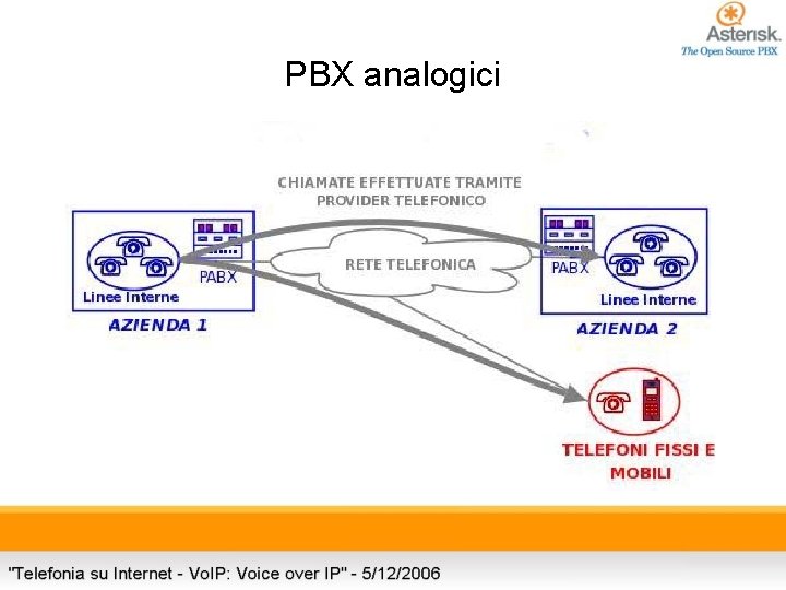 PBX analogici 
