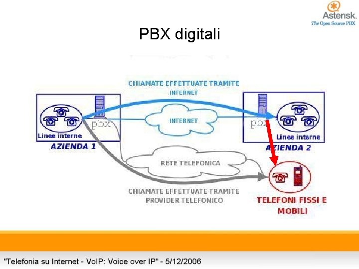 PBX digitali 