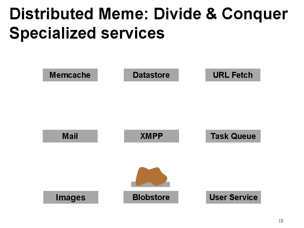 Distributed Meme: Divide & Conquer Specialized services Memcache Datastore URL Fetch Mail XMPP Task