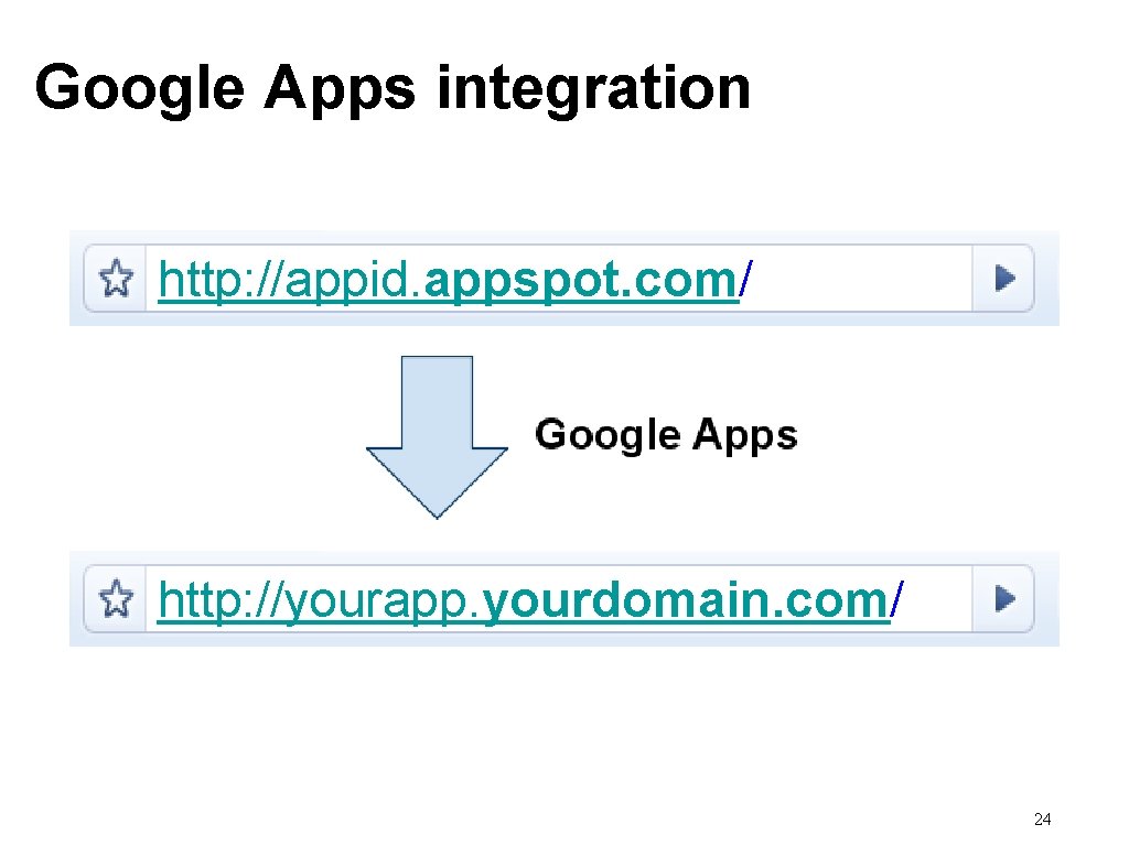 Google Apps integration http: //appid. appspot. com/ http: //yourapp. yourdomain. com/ 24 