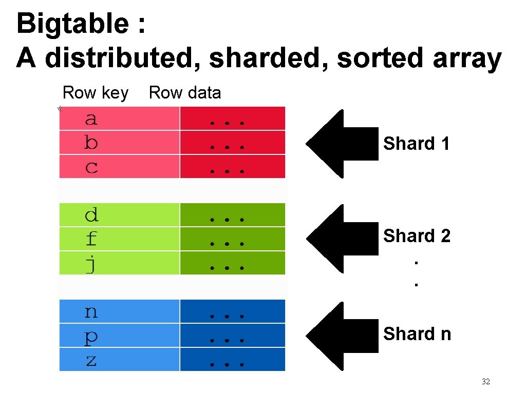 Bigtable : A distributed, sharded, sorted array Row key Row data Shard 1 Shard