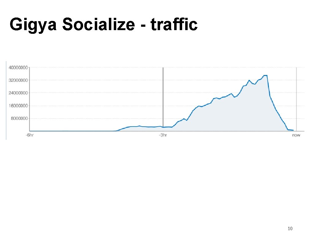 Gigya Socialize - traffic 10 