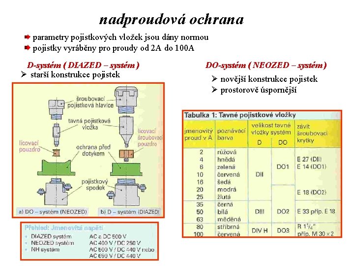 nadproudová ochrana parametry pojistkových vložek jsou dány normou pojistky vyráběny proudy od 2 A