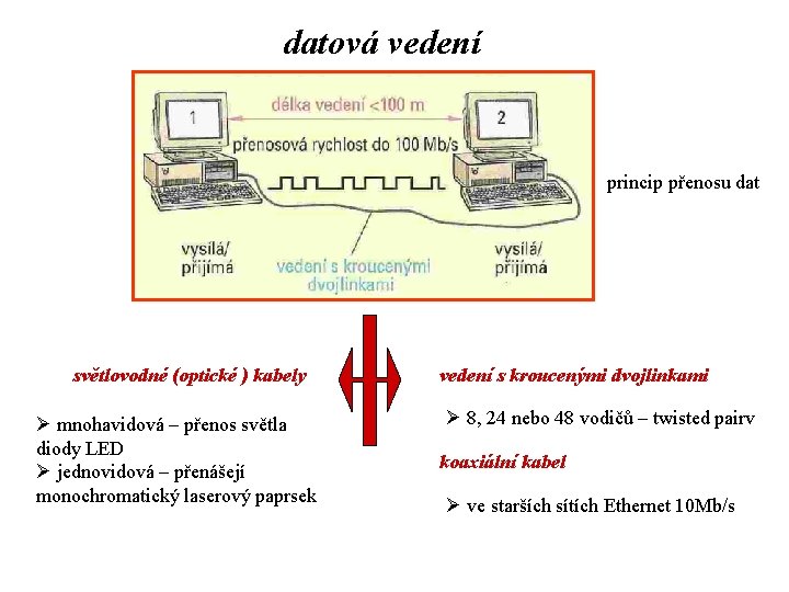 datová vedení princip přenosu dat světlovodné (optické ) kabely Ø mnohavidová – přenos světla