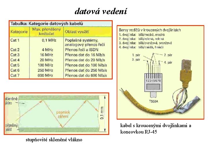 datová vedení kabel s kroucenými dvojlinkami a koncovkou RJ-45 stupňovité skleněné vlákno 