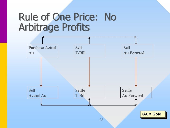 Rule of One Price: No Arbitrage Profits Purchase Actual Au Sell T-Bill Sell Actual