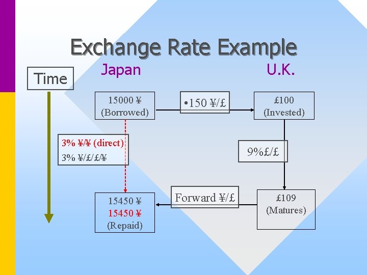 Exchange Rate Example Time Japan 15000 ¥ (Borrowed) U. K. • 150 ¥/£ 3%