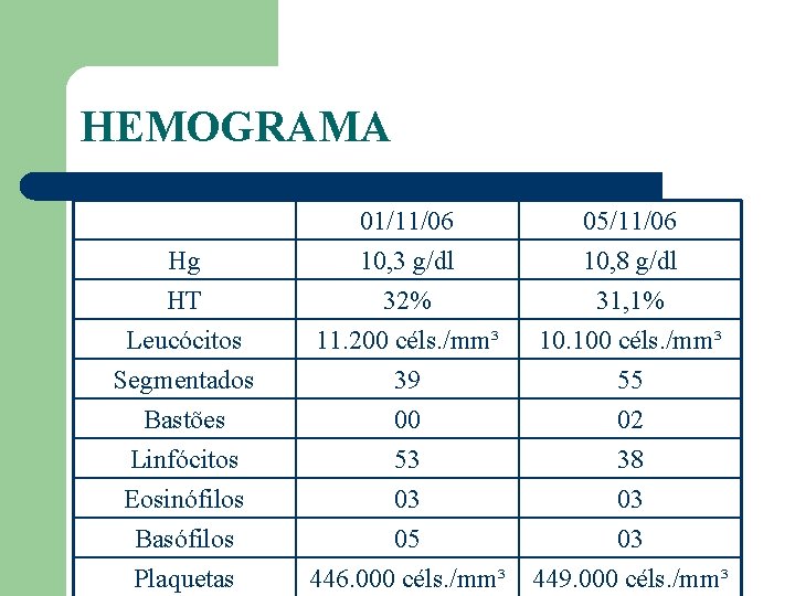 HEMOGRAMA Hg HT Leucócitos Segmentados Bastões Linfócitos Eosinófilos Basófilos Plaquetas 01/11/06 10, 3 g/dl