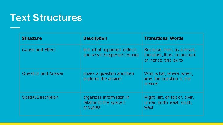 Text Structures Structure Description Transitional Words Cause and Effect tells what happened (effect) and