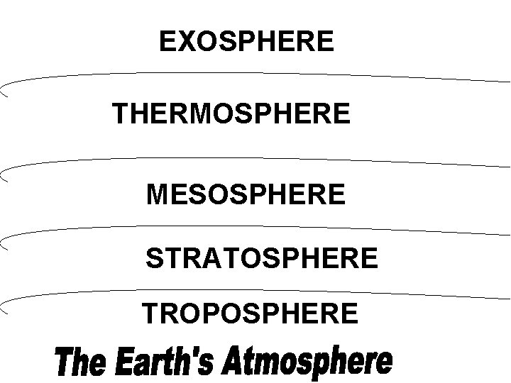 EXOSPHERE THERMOSPHERE MESOSPHERE STRATOSPHERE TROPOSPHERE 