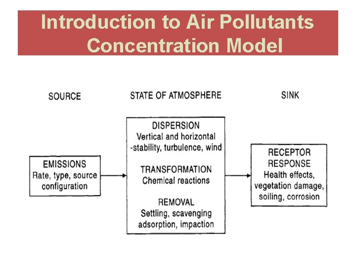 Introduction to Air Pollutants Concentration Model 