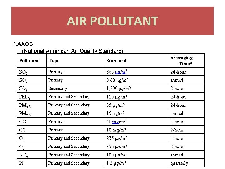 AIR POLLUTANT NAAQS (National American Air Quality Standard) Pollutant Type Standard Averaging Timea SO