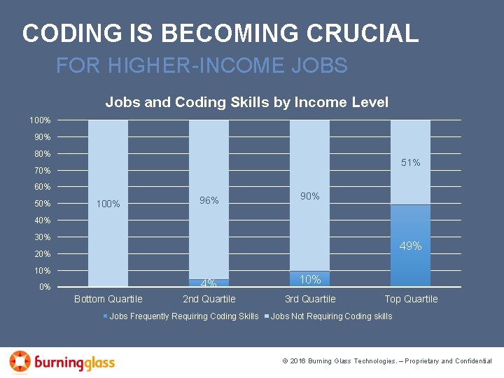 CODING IS BECOMING CRUCIAL FOR HIGHER-INCOME JOBS Jobs and Coding Skills by Income Level