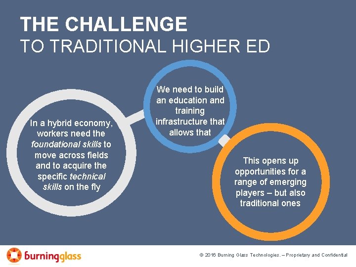 THE CHALLENGE TO TRADITIONAL HIGHER ED In a hybrid economy, workers need the foundational