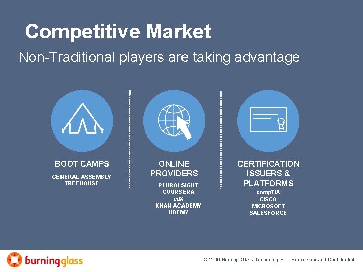 Competitive Market Non-Traditional players are taking advantage BOOT CAMPS GENERAL ASSEMBLY TREEHOUSE ONLINE PROVIDERS