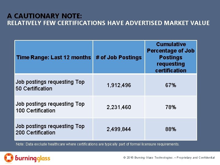 A CAUTIONARY NOTE: RELATIVELY FEW CERTIFICATIONS HAVE ADVERTISED MARKET VALUE Cumulative Percentage of Job