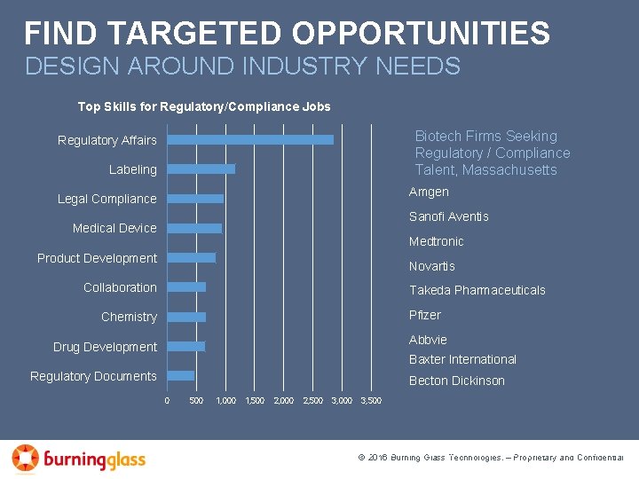 FIND TARGETED OPPORTUNITIES DESIGN AROUND INDUSTRY NEEDS Top Skills for Regulatory/Compliance Jobs Biotech Firms