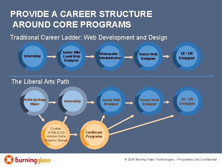 PROVIDE A CAREER STRUCTURE AROUND CORE PROGRAMS Traditional Career Ladder: Web Development and Design