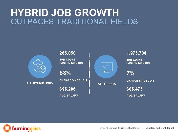 HYBRID JOB GROWTH OUTPACES TRADITIONAL FIELDS ALL HYBRID JOBS 265, 850 1, 975, 788