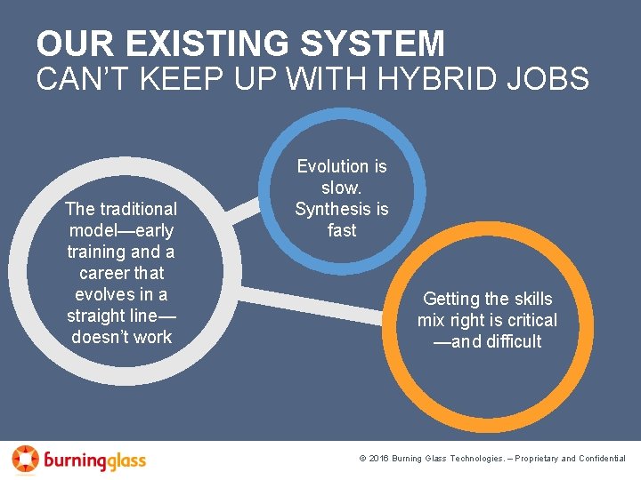 OUR EXISTING SYSTEM CAN’T KEEP UP WITH HYBRID JOBS The traditional model—early training and