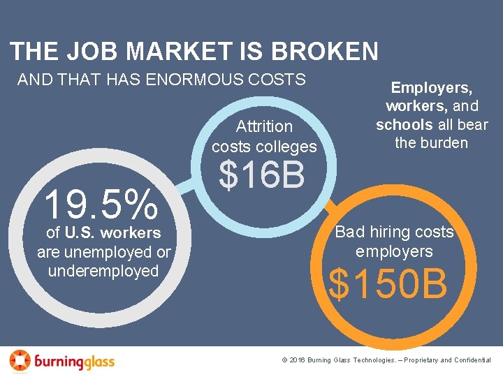 THE JOB MARKET IS BROKEN AND THAT HAS ENORMOUS COSTS Attrition costs colleges 19.