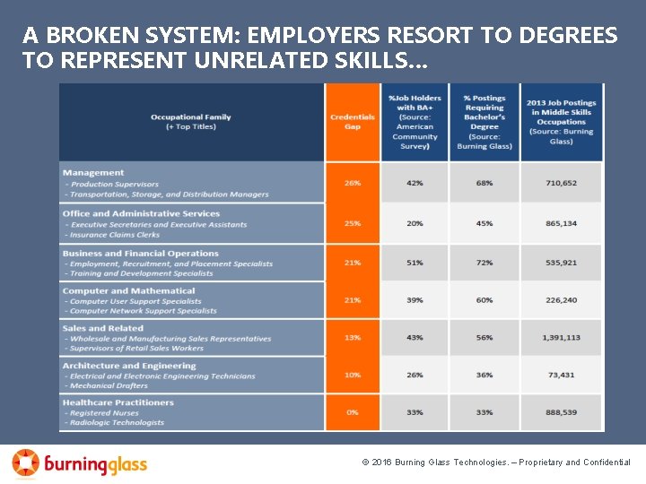 A BROKEN SYSTEM: EMPLOYERS RESORT TO DEGREES TO REPRESENT UNRELATED SKILLS… © 2016 Burning
