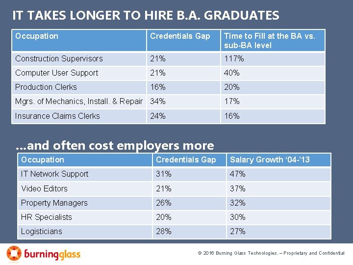 IT TAKES LONGER TO HIRE B. A. GRADUATES Occupation Credentials Gap Time to Fill