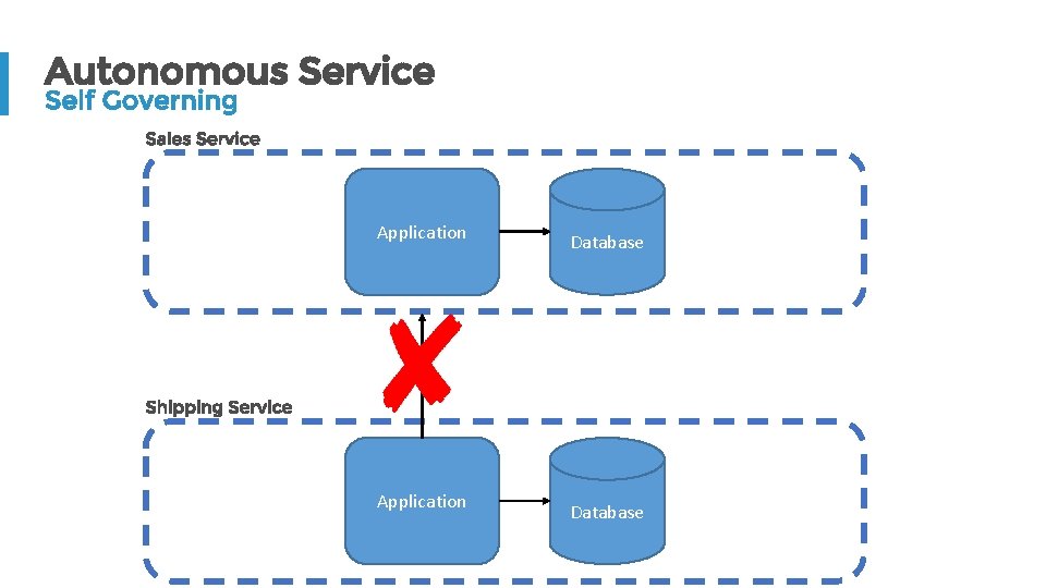 Autonomous Service Self Governing Sales Service Application Database Shipping Service Application Database 