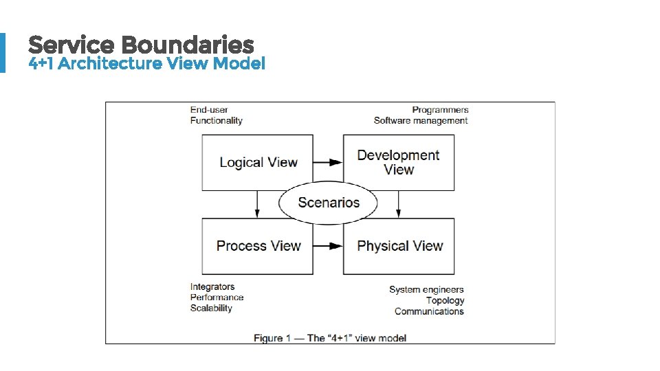 Service Boundaries 4+1 Architecture View Model 