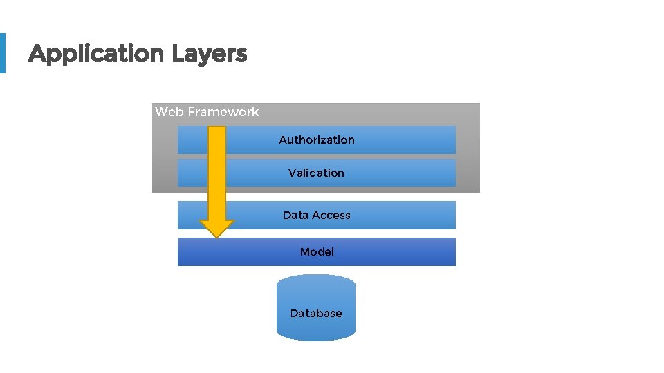 Application Layers Web Framework Authorization Validation Data Access Model Database 