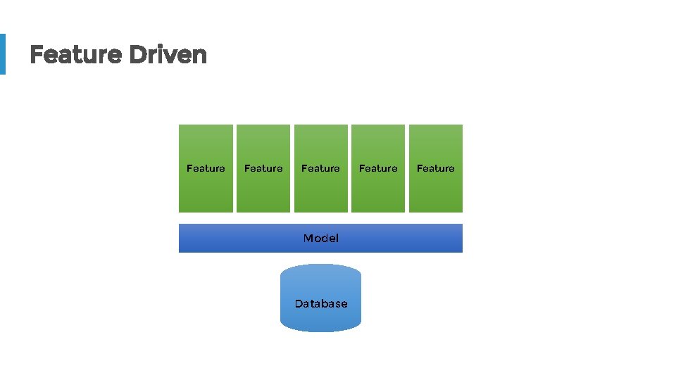 Feature Driven Feature Model Database Feature 