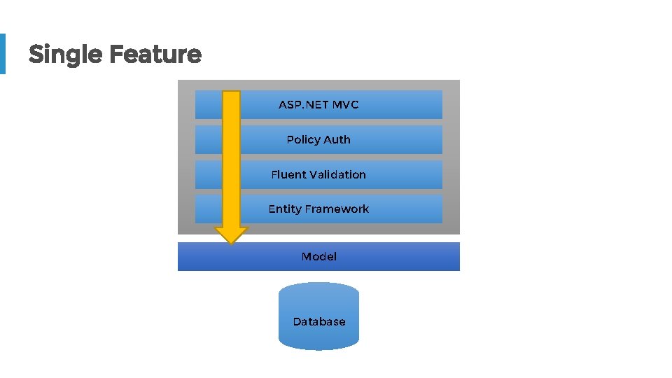 Single Feature ASP. NET MVC Policy Auth Fluent Validation Entity Framework Model Database 