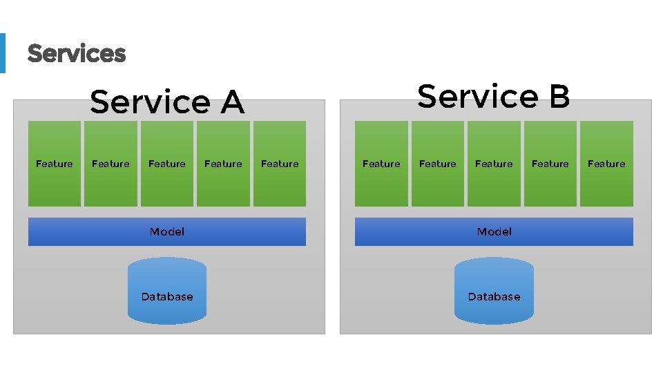 Services Service B Service A Feature Feature Model Database Feature 