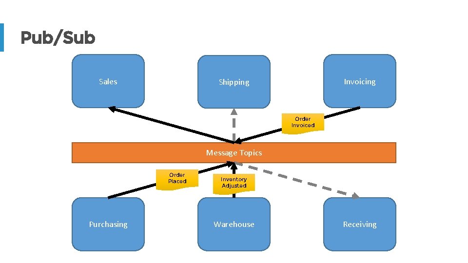 Pub/Sub Sales Invoicing Shipping Order Invoiced Message Topics Order Placed Purchasing Inventory Adjusted Warehouse