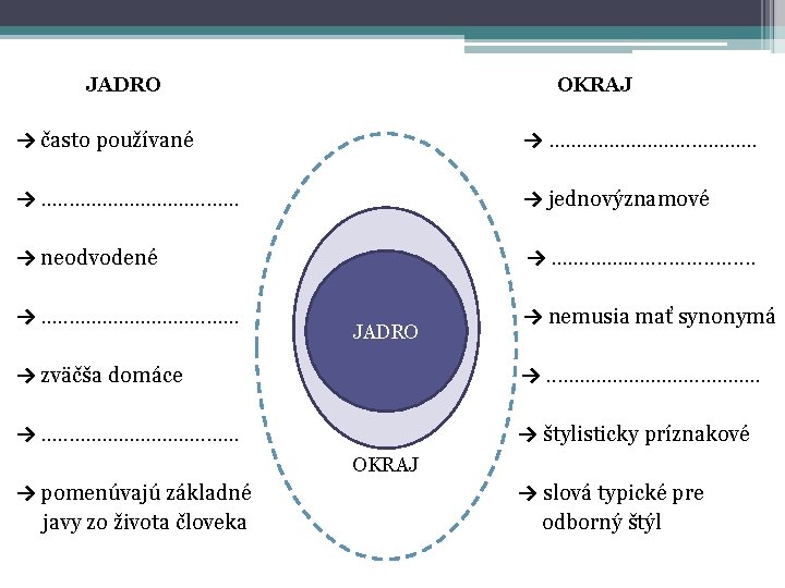 JADRO OKRAJ → často používané →. . . . . → jednovýznamové → neodvodené