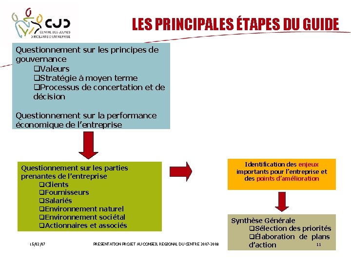 LES PRINCIPALES ÉTAPES DU GUIDE Questionnement sur les principes de gouvernance q. Valeurs q.