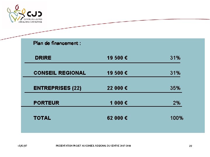 Plan de financement : 15/02/07 DRIRE CONSEIL REGIONAL 19 500 € 31% ENTREPRISES (22)