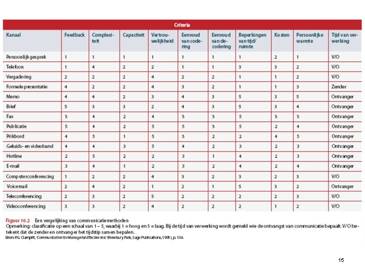 Figuur 10. 2 Een vergelijking van communicatiemethoden 15 