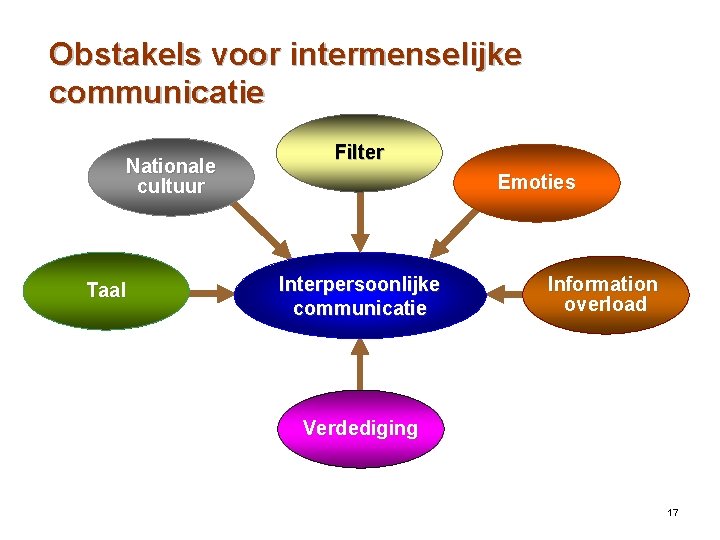 Obstakels voor intermenselijke communicatie Nationale cultuur Taal Filter Emoties Interpersoonlijke communicatie Information overload Verdediging