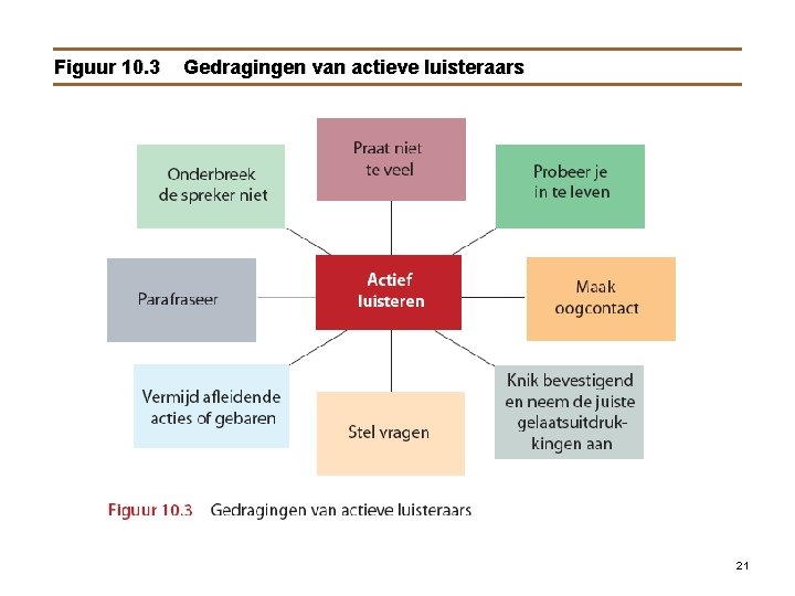 Figuur 10. 3 Gedragingen van actieve luisteraars 21 