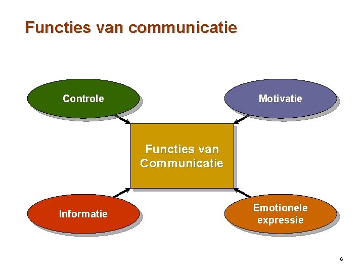 Functies van communicatie Controle Motivatie Functies van Communicatie Informatie Emotionele expressie 6 