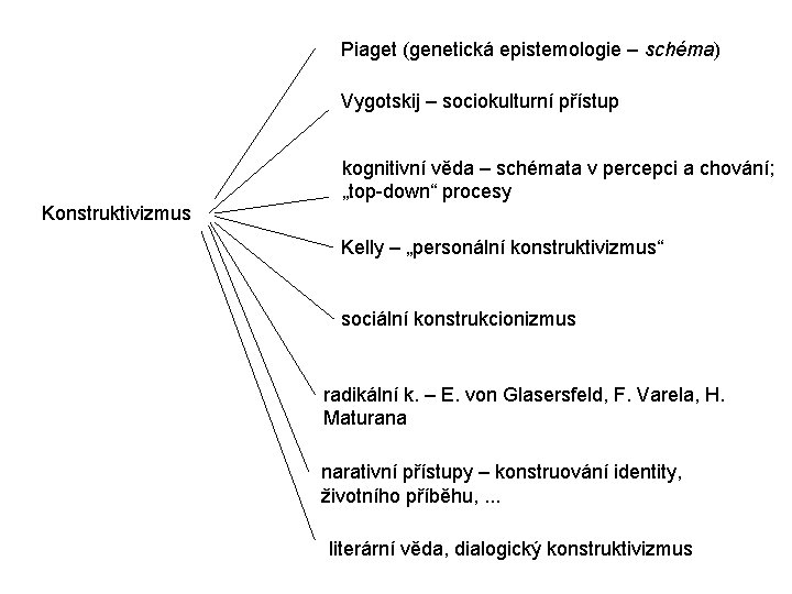 Piaget (genetická epistemologie – schéma) Vygotskij – sociokulturní přístup Konstruktivizmus kognitivní věda – schémata