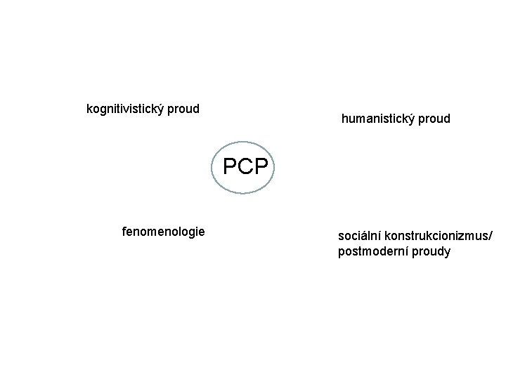 kognitivistický proud humanistický proud PCP fenomenologie sociální konstrukcionizmus/ postmoderní proudy 