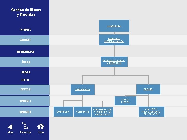 Gestión de Bienes y Servicios DIRECTORIO 1 er NIVEL SERVICIOS INSTITUCIONALES 2 do NIVEL