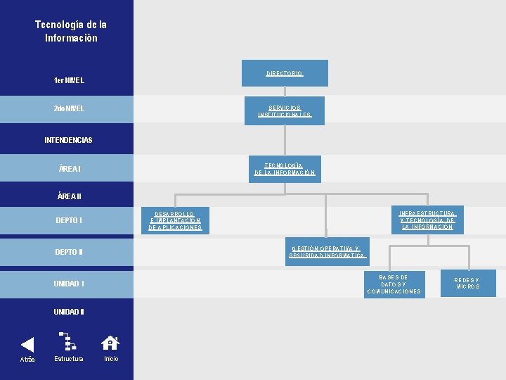 Tecnología de la Información DIRECTORIO 1 er NIVEL 2 do NIVEL SERVICIOS INSTITUCIONALES INTENDENCIAS