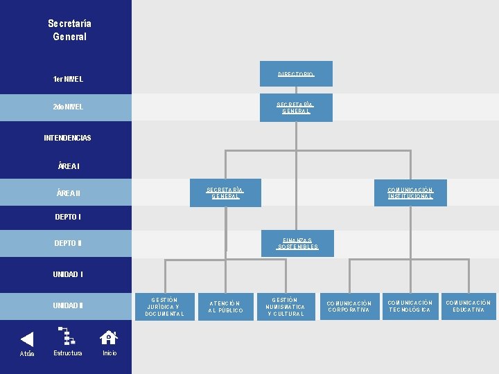 Secretaría General DIRECTORIO 1 er NIVEL SECRETARÍA GENERAL 2 do NIVEL INTENDENCIAS ÁREA I